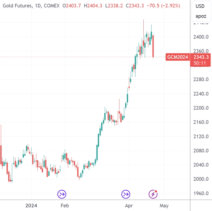 （伦敦现货黄金、COMEX黄金期货日线图，开首：TradingView）