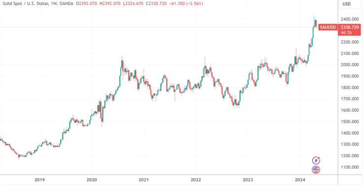 （外洋现货金价周线图，开首：TradingView）